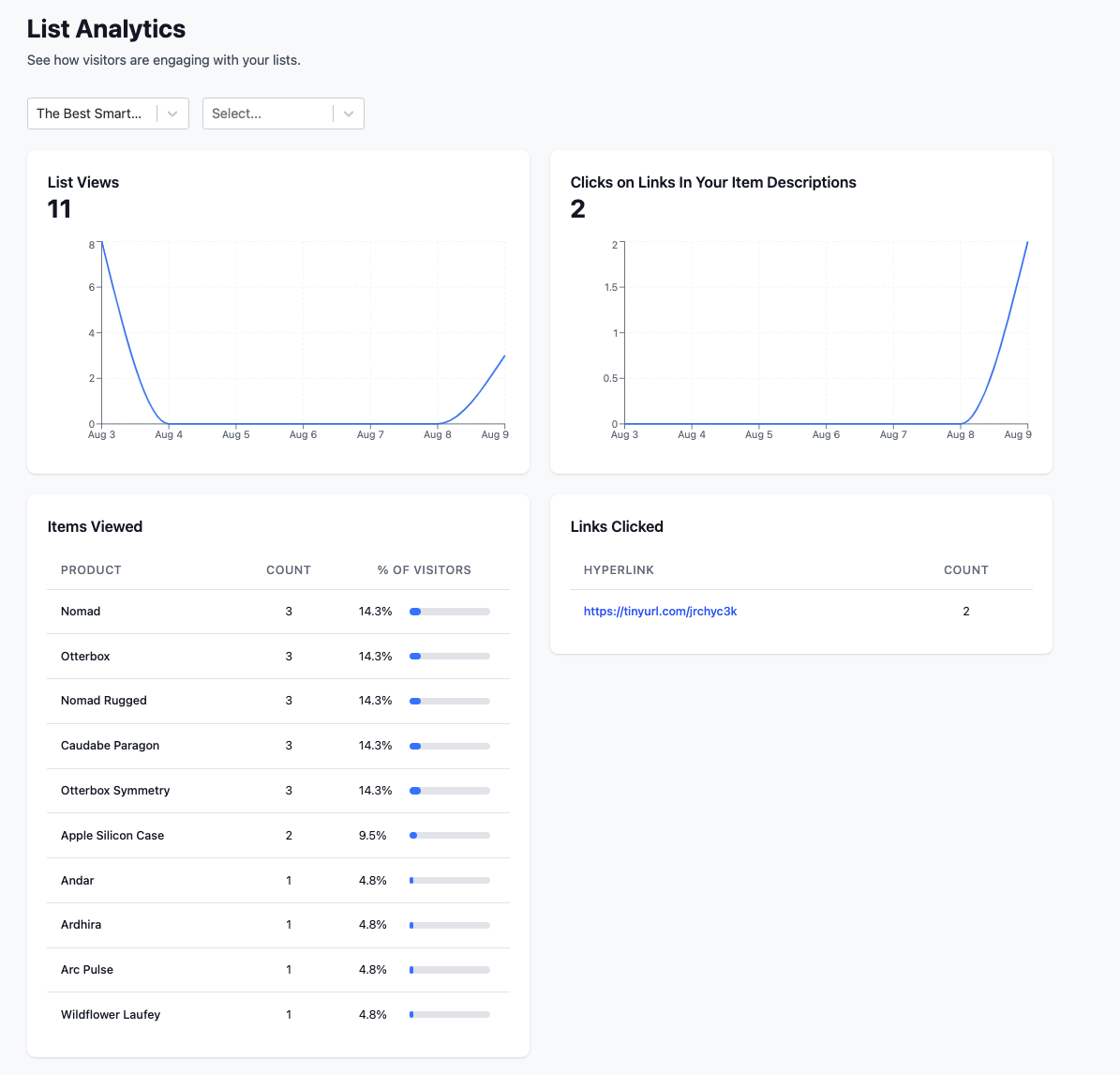 Tier Tiger analytics dashboard showing product views and clicks